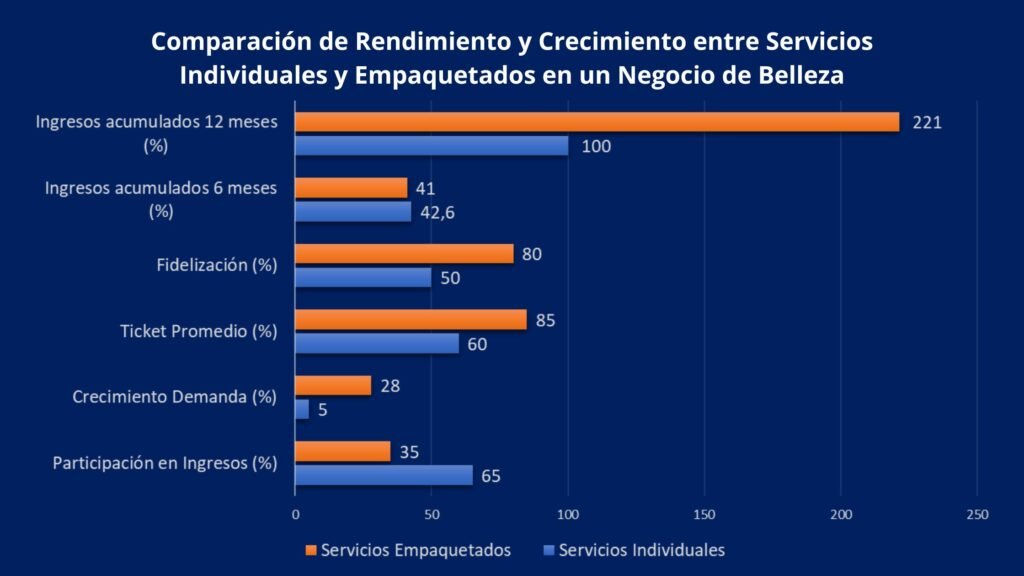 Comparación de Rendimiento y Crecimiento entre Servicios Individuales y Empaquetados en un Negocio de Belleza